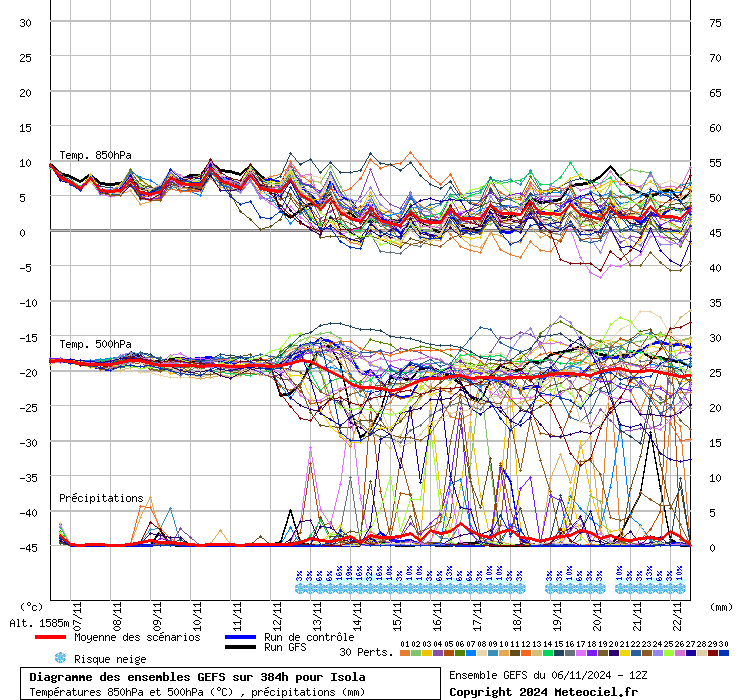 Diagramme GEFS