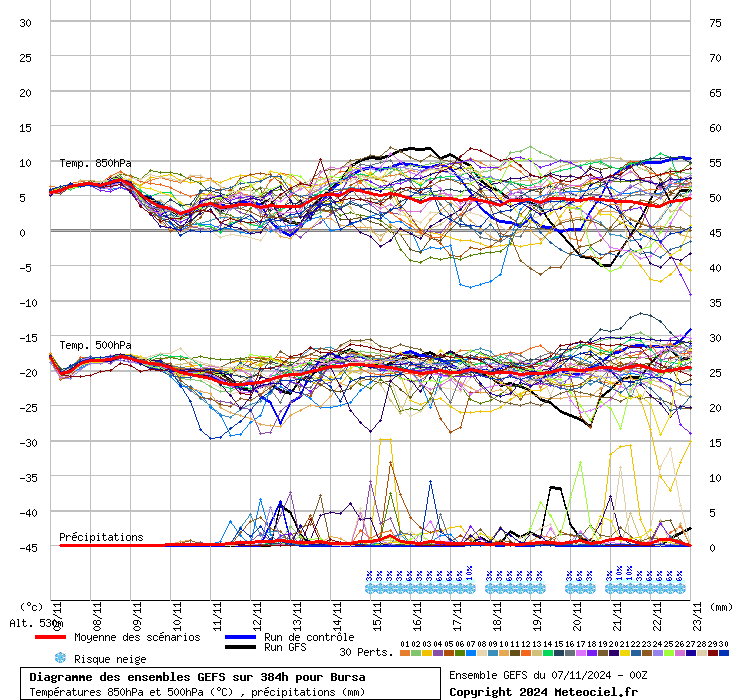 Diagramme GEFS