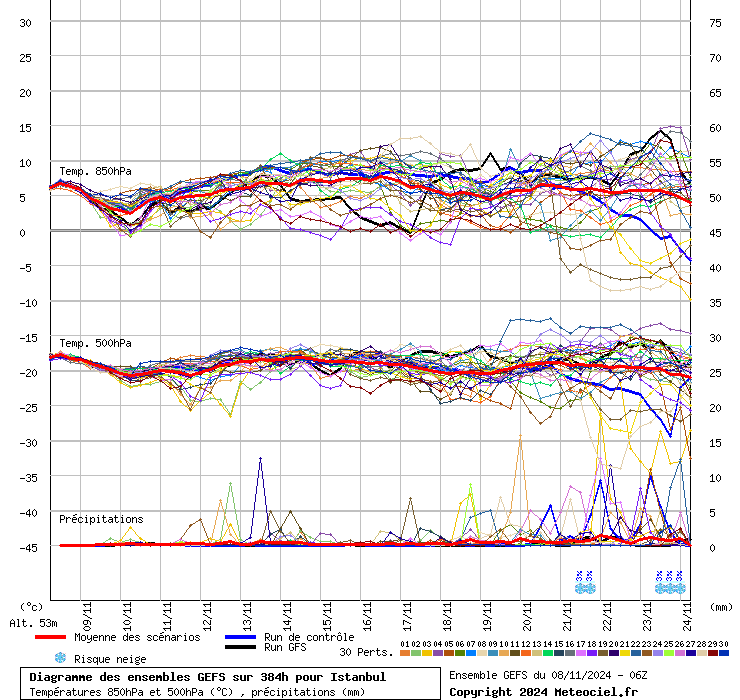 Diagramme GEFS