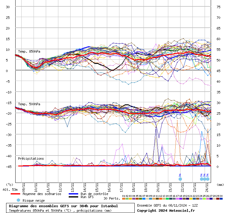 Diagramme GEFS