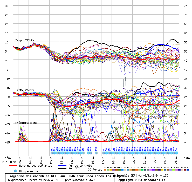 Diagramme GEFS