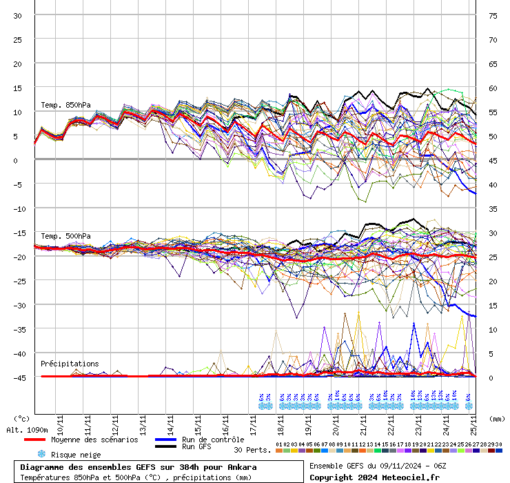 Diagramme GEFS