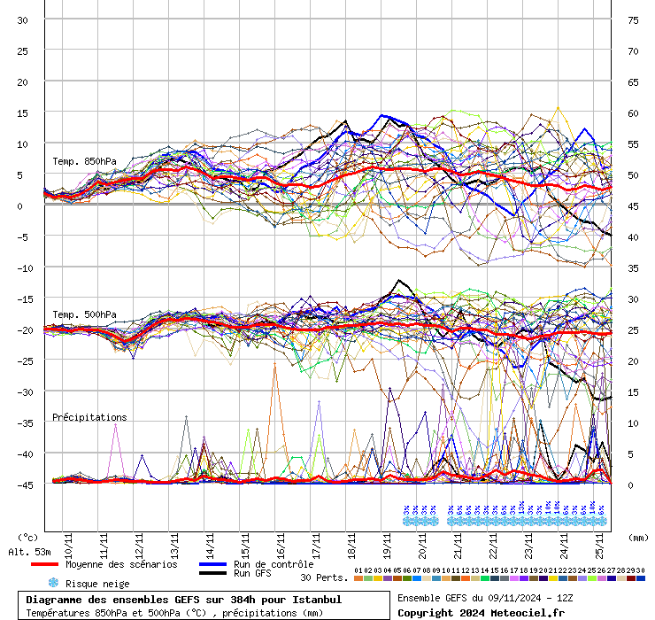 Diagramme GEFS