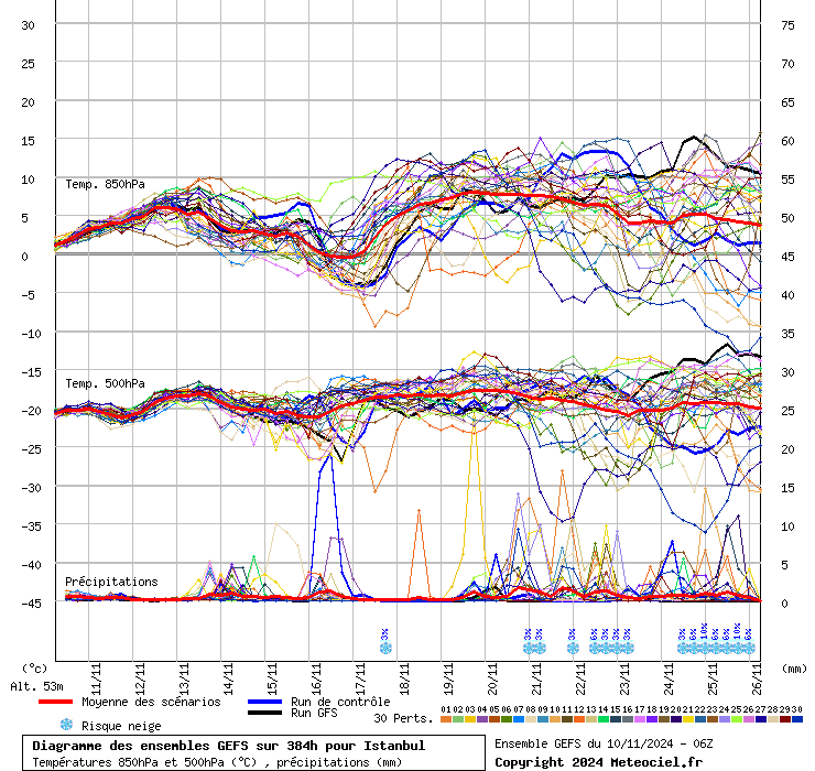 Diagramme GEFS
