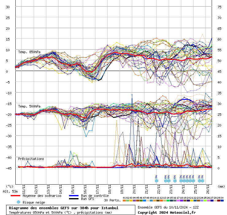 Diagramme GEFS