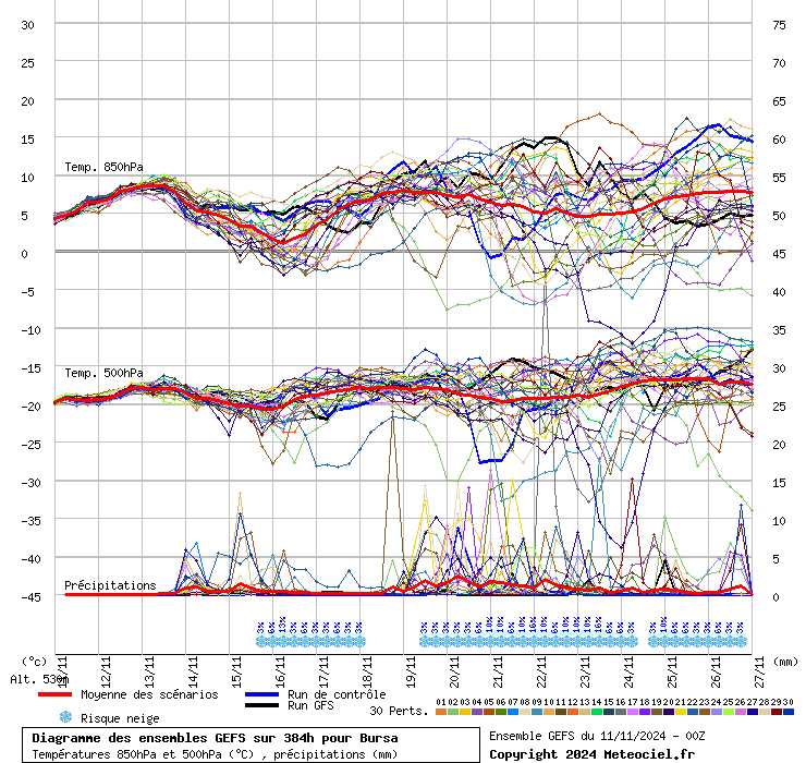 Diagramme GEFS