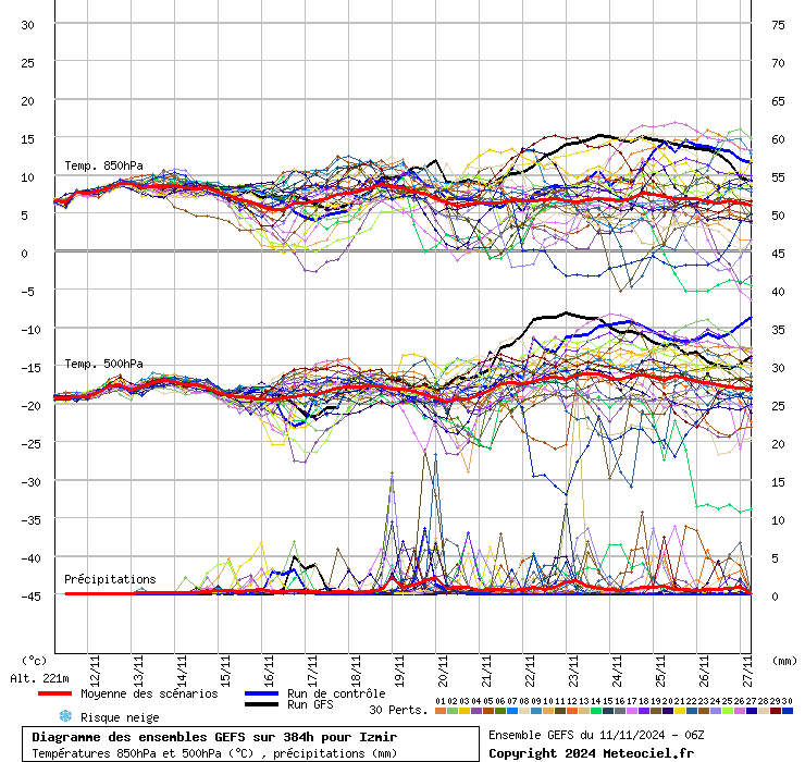Diagramme GEFS