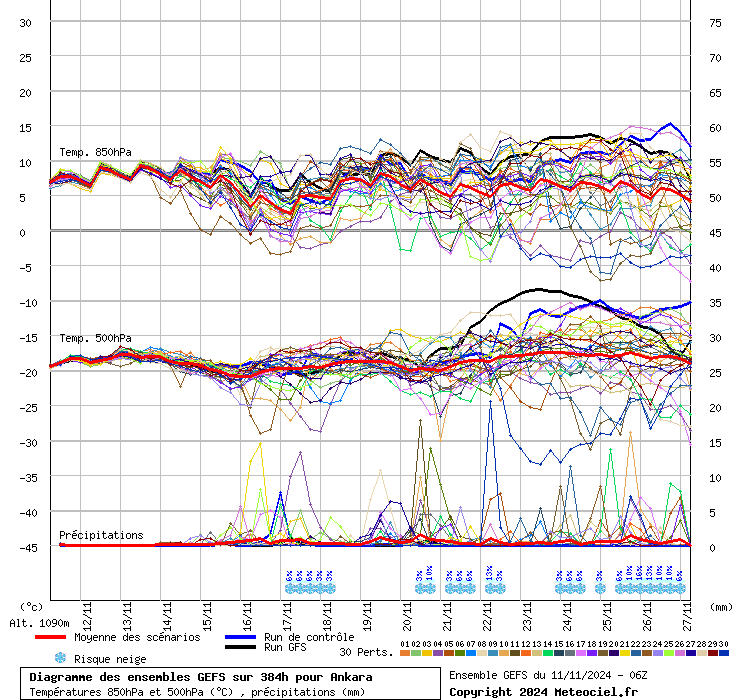 Diagramme GEFS