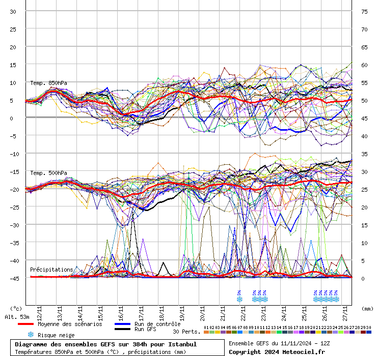 Diagramme GEFS