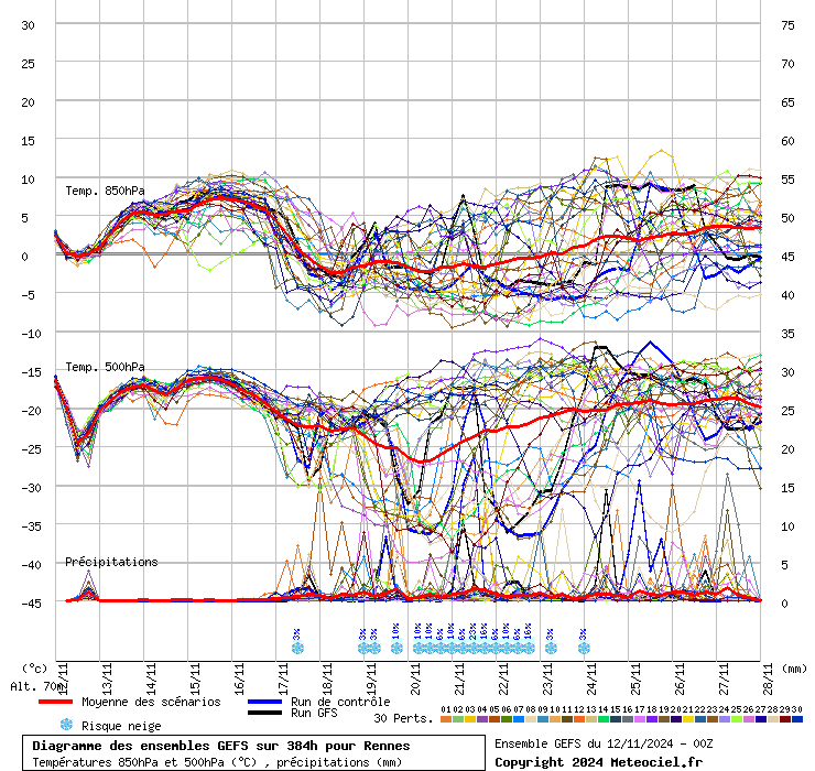 Diagramme GEFS