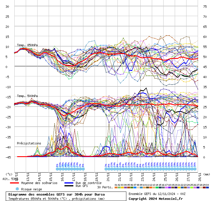 Diagramme GEFS