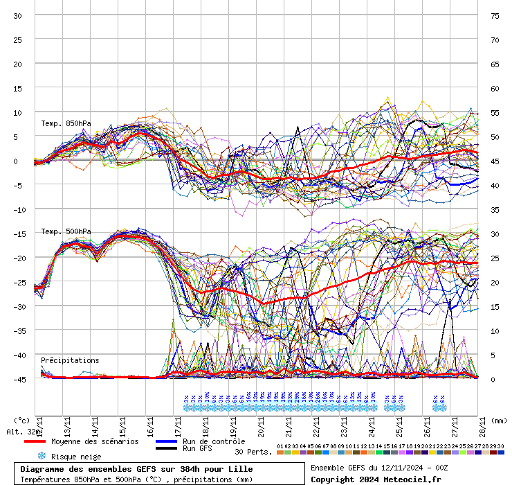 Diagramme GEFS