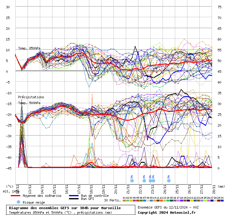 Diagramme GEFS