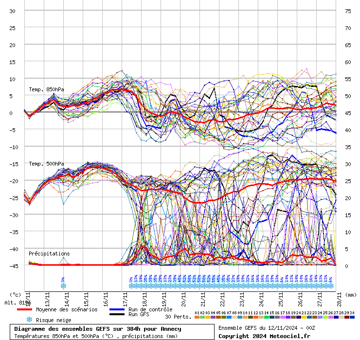 Diagramme GEFS