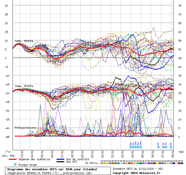Diagramme GEFS