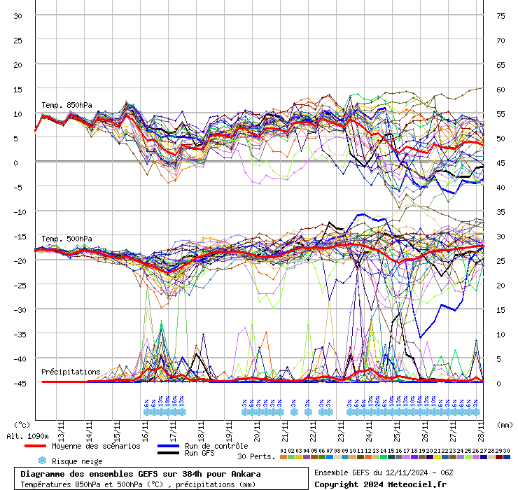 Diagramme GEFS