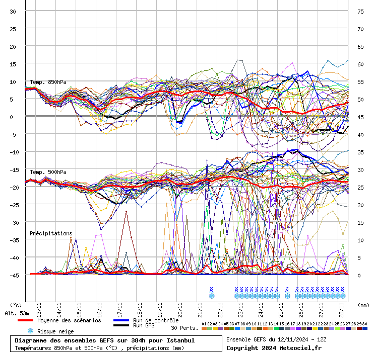 Diagramme GEFS