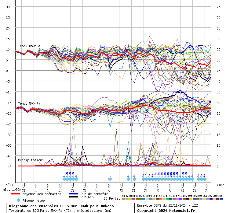 Diagramme GEFS