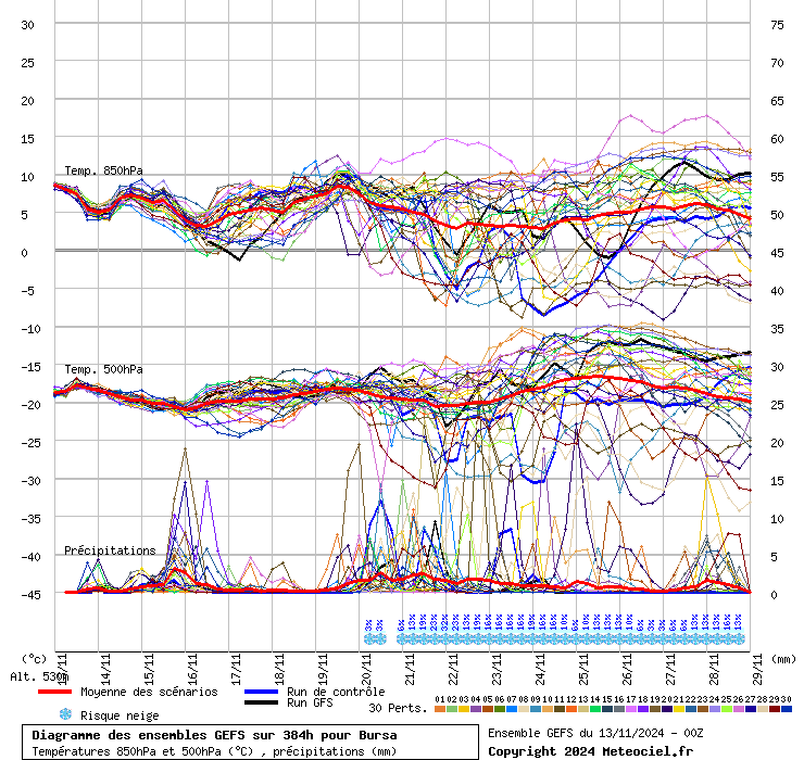 Diagramme GEFS