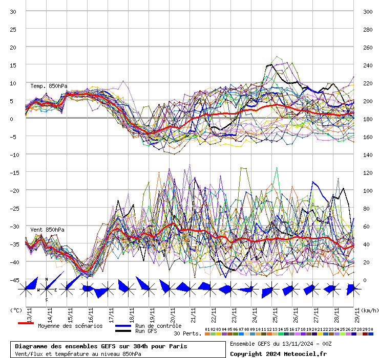 Diagramme GEFS