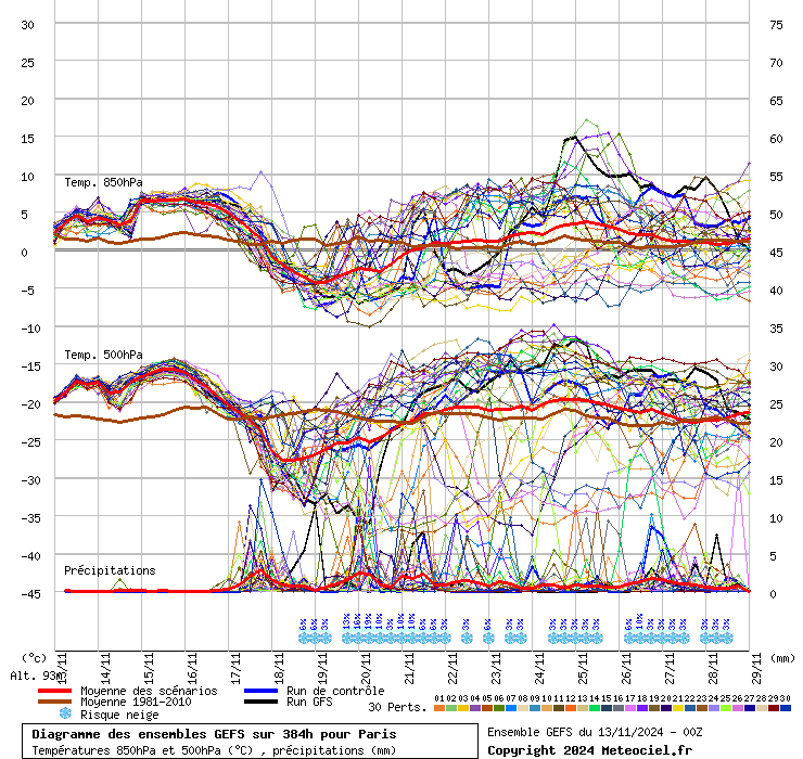 Diagramme GEFS