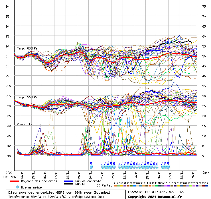 Diagramme GEFS