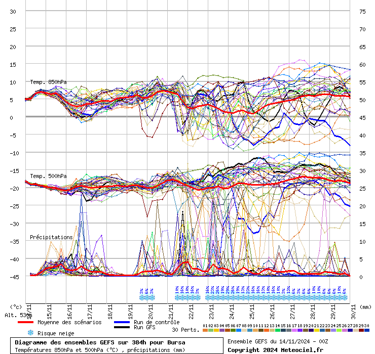 Diagramme GEFS