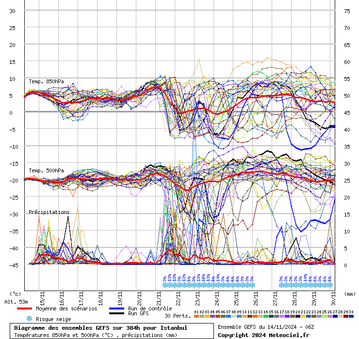 Diagramme GEFS
