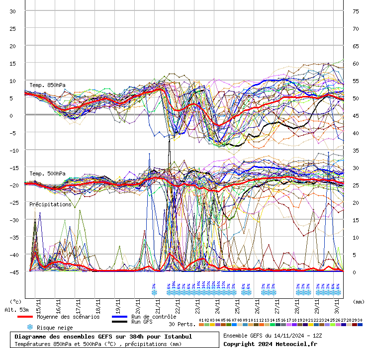 Diagramme GEFS