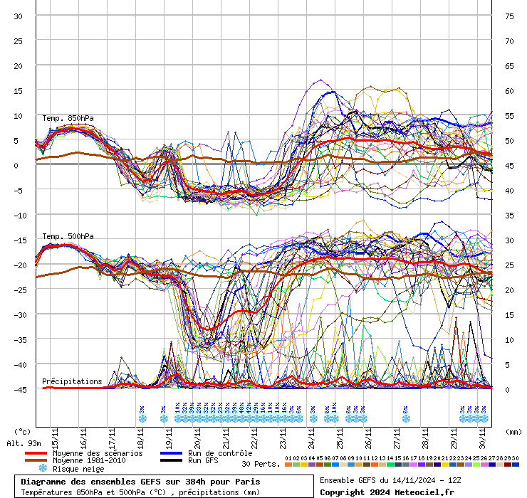 Diagramme GEFS