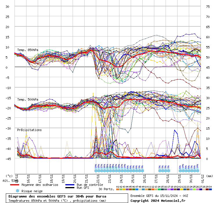 Diagramme GEFS