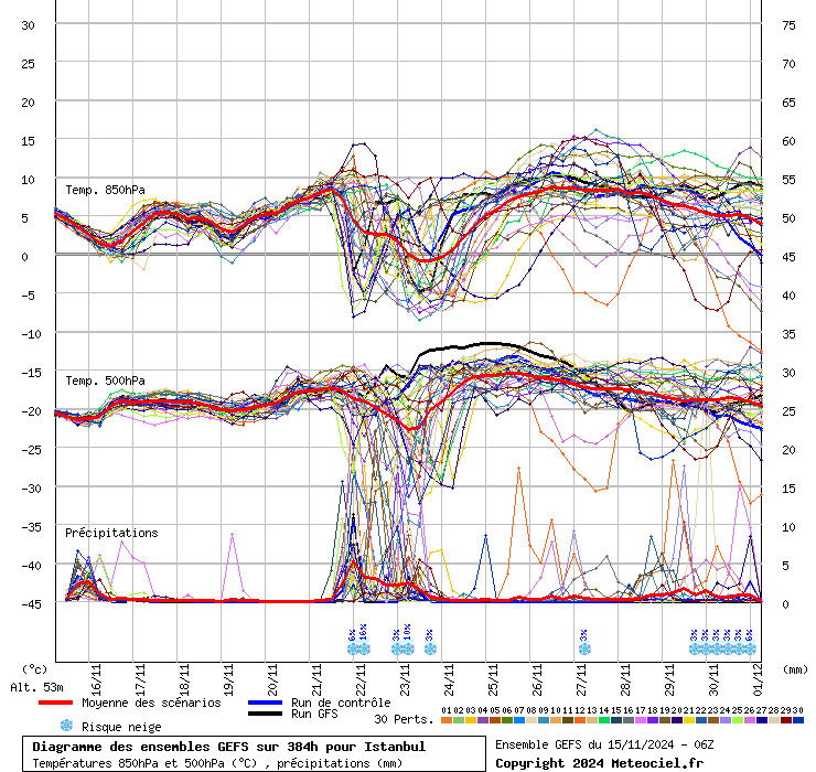 Diagramme GEFS