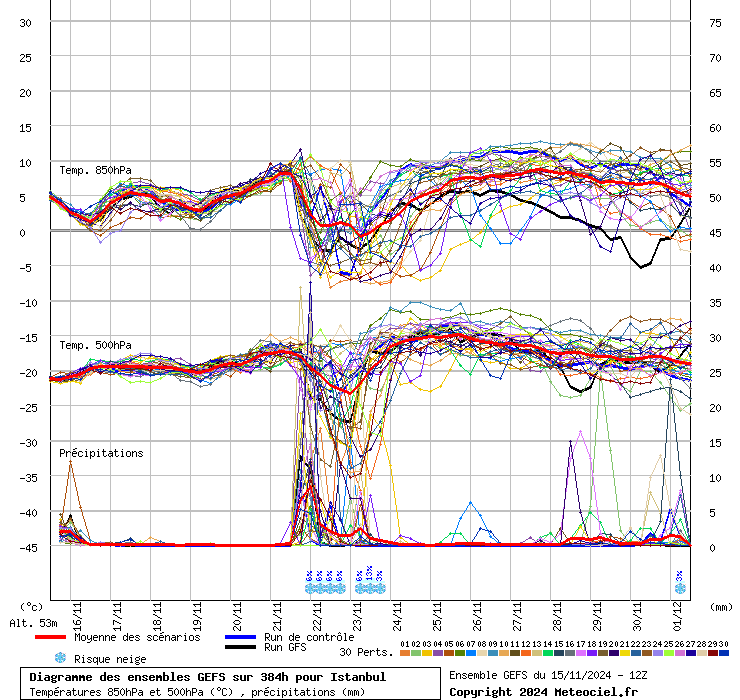 Diagramme GEFS