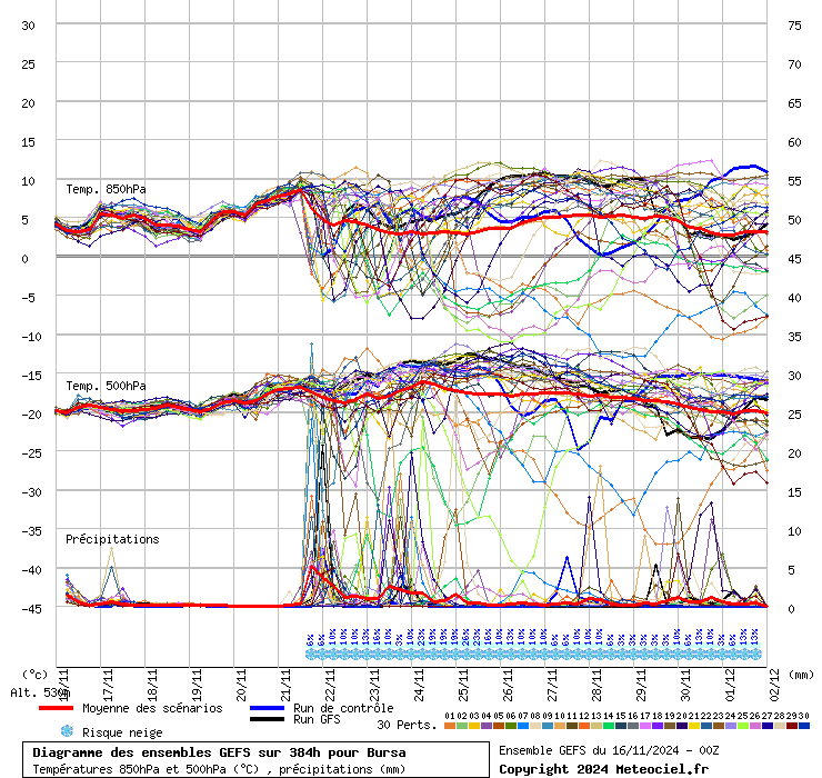 Diagramme GEFS