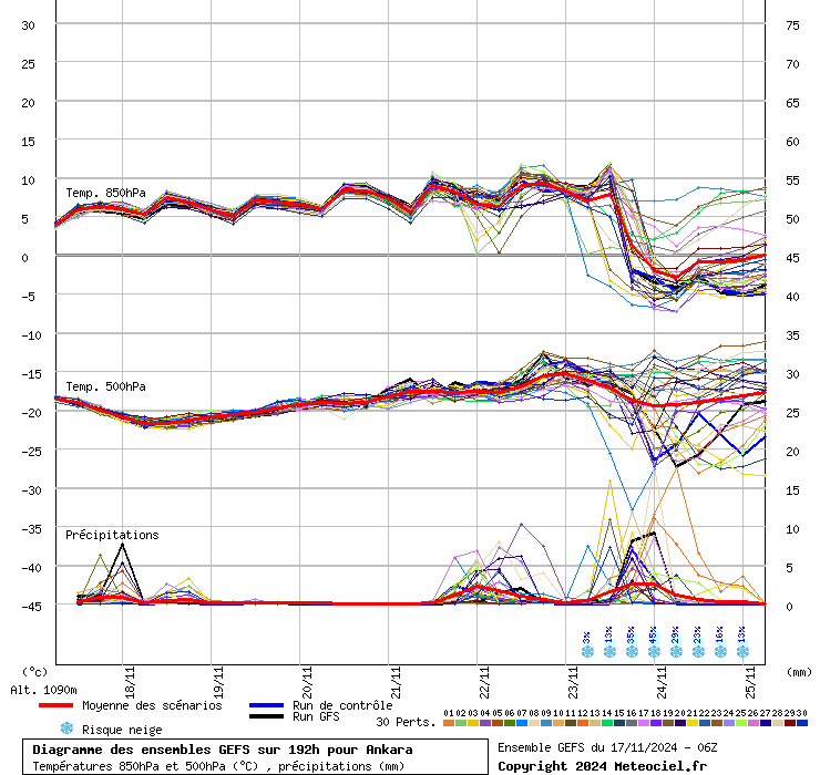 Diagramme GEFS