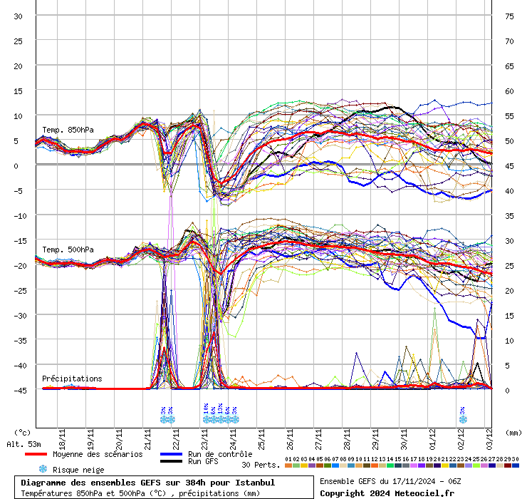 Diagramme GEFS
