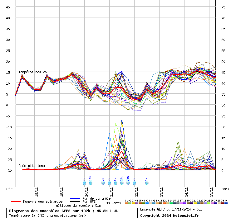 Diagramme GEFS