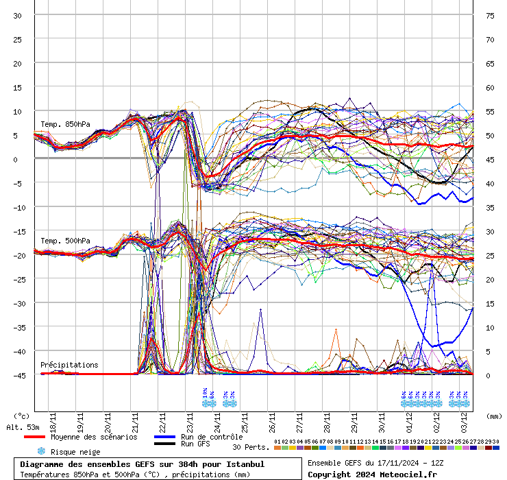 Diagramme GEFS