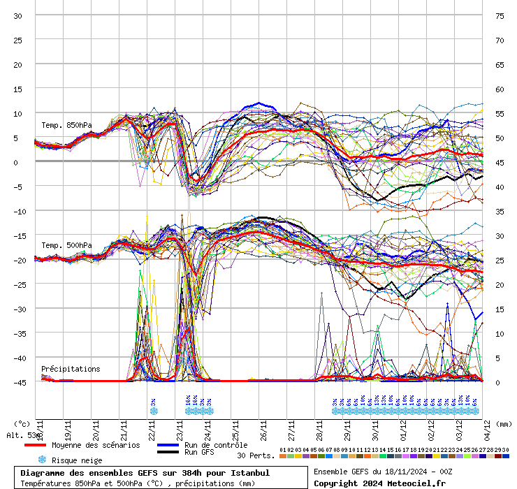 Diagramme GEFS