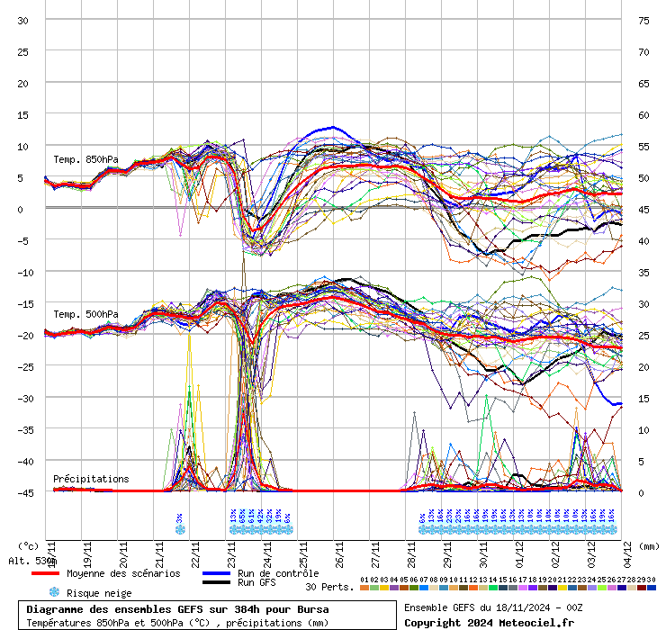 Diagramme GEFS