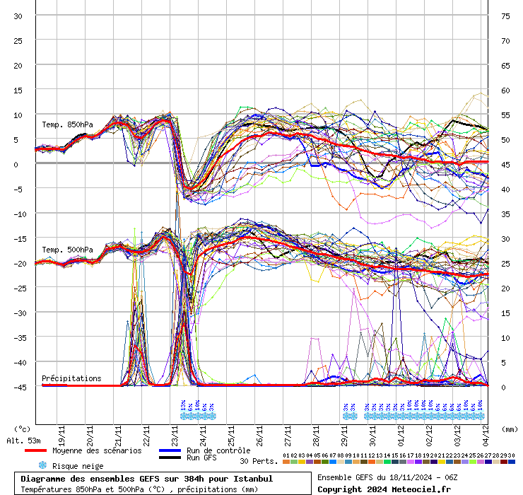 Diagramme GEFS