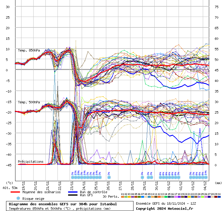 Diagramme GEFS
