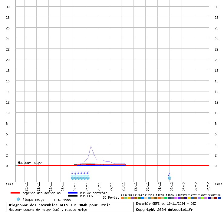 Diagramme GEFS