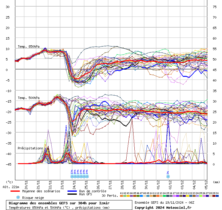 Diagramme GEFS