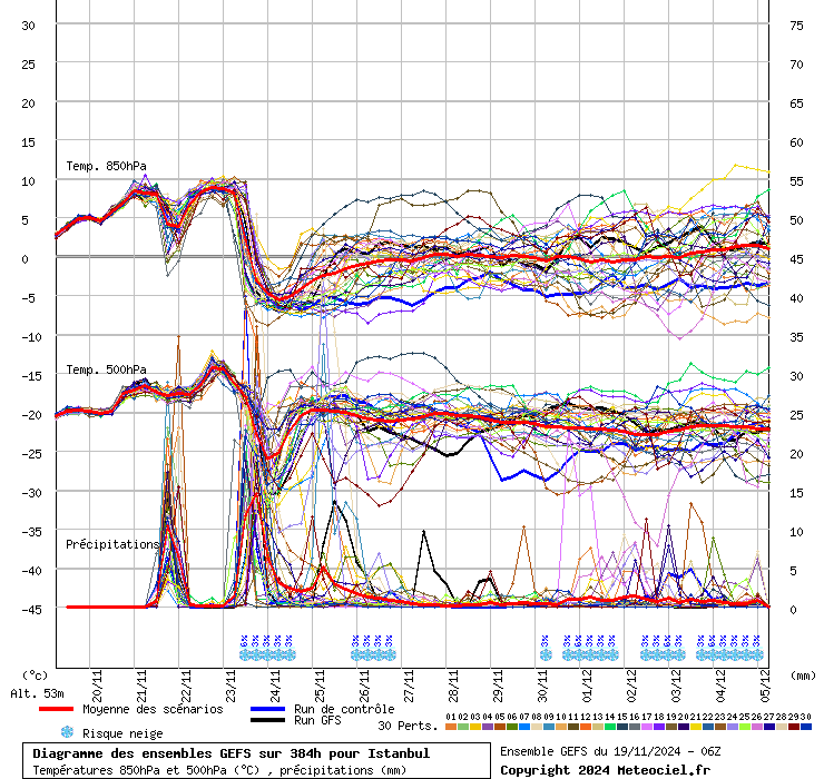 Diagramme GEFS