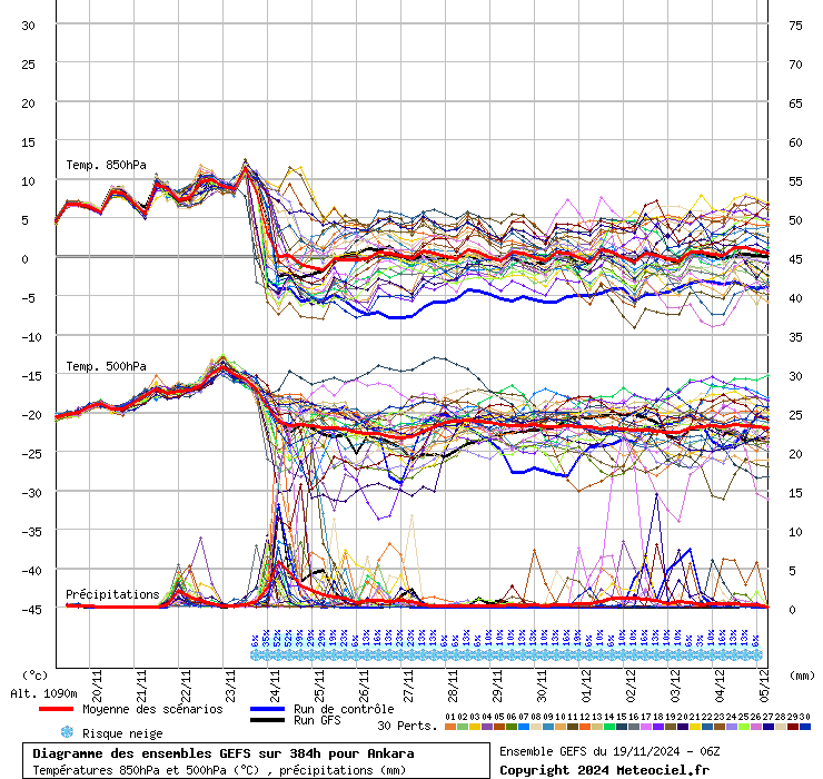 Diagramme GEFS