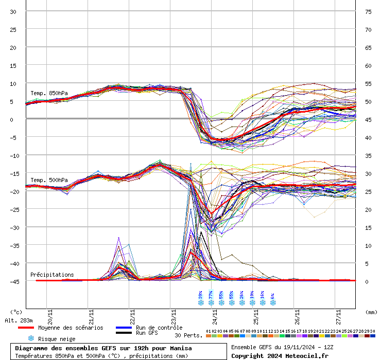 Diagramme GEFS