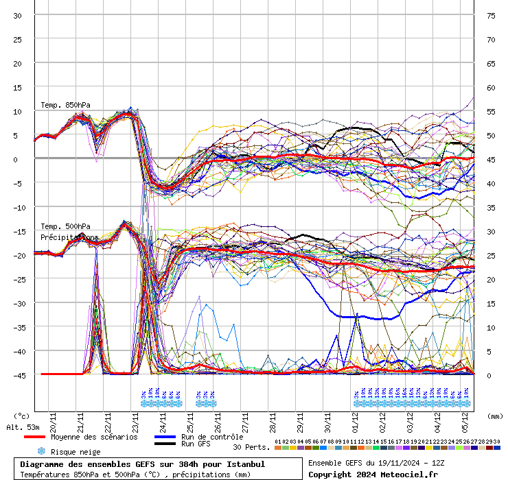 Diagramme GEFS