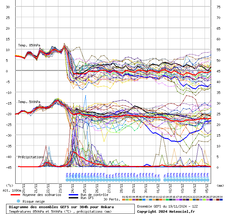 Diagramme GEFS