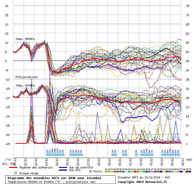 Diagramme GEFS